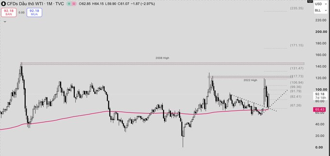 A monthly candlestick chart for CFDs on 'CFDs Dầu thô WTI · 1M · TVC' showing a 2008 High of 146.15, a 2022 High of 131.47, and current price around 62.18 (-2.97%).