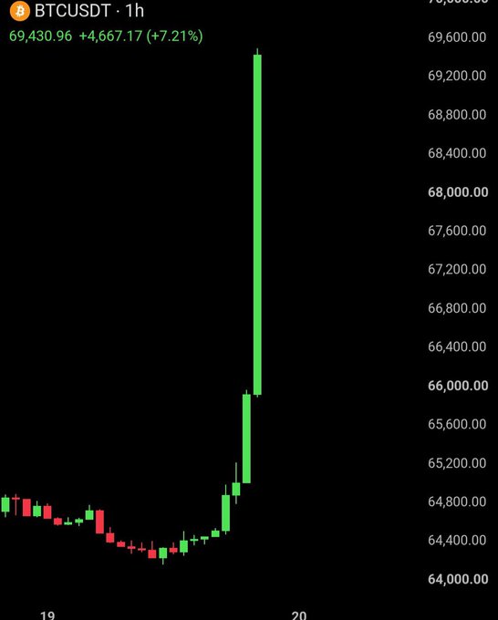 A 1-hour BTCUSDT candlestick chart shows Bitcoin's recent surge to $69,430.96 (+7.21%), with a massive green candle spiking from ~$64,800 to nearly $69,700, visually capturing the post's claim of an "insane rally" that pushed prices to a 2-month high.