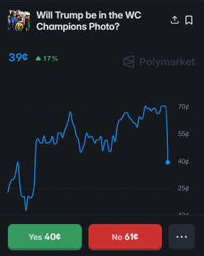 A Polymarket prediction chart titled 'Will Trump be in the WC Champions Photo?' showing odds with 'Yes 40¢' and 'No 61¢' buttons and a line graph trending between 40¢ and 70¢.