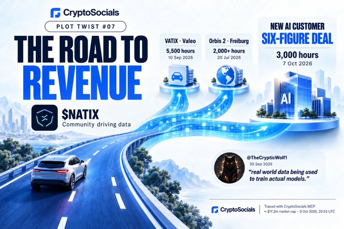 CryptoSocials promotional graphic titled 'THE ROAD TO REVENUE' featuring $NATIX, showing milestones: VATIX-Valeo (5,500 hours), Orbis 2-Freiburg (2,000+ hours), and a 'NEW AI CUSTOMER SIX-FIGURE DEAL' (3,000 hours), with a quote from @TheCrypticWolf1 dated 30 Sep 2026.