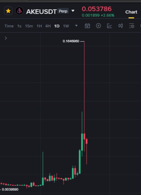 A Binance perpetual futures chart displays the AKEUSDT pair, showing a dramatic price spike that peaked at $0.1646966 before retracing to a current price of $0.053786 (+3.66%), illustrating the volatile pump-and-dump trajectory highlighted in the post.