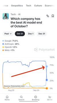 Screenshot of a Polymarket prediction page titled 'Which company has the best AI model end of October?' showing Google at 71.0% and Anthropic at 28%, with a red arrow pointing to Google's rising line.