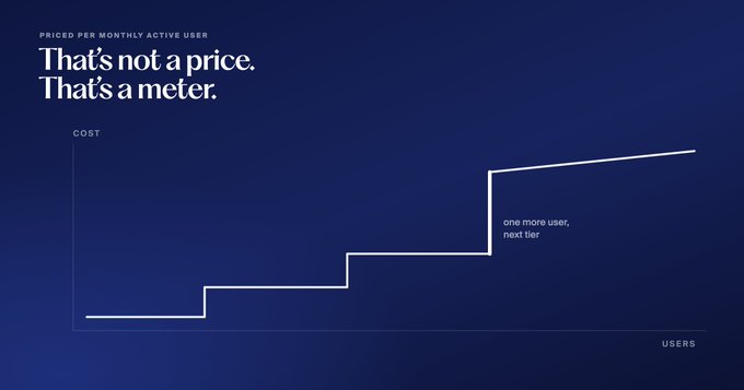 A dark blue graph titled 'PRICED PER MONTHLY ACTIVE USER' with the tagline 'That's not a price. That's a meter,' showing a step-function line illustrating tiered pricing that increases with more users.