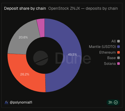 A Dune Analytics donut chart titled 'Deposit share by chain - OpenStock ZNJX' showing 49.5% Mantle (USDTO), 26.2% Ethereum, 20.6% Base, and a small slice of Solana, credited to @polynomialfi.