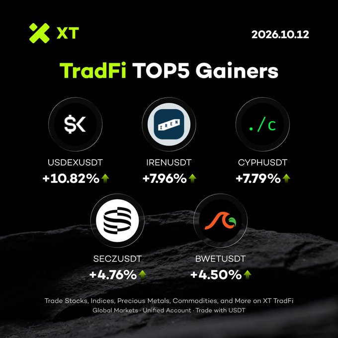 An XT trading platform graphic showing TradFi TOP5 Gainers for 2026.10.12, led by USDEXUSDT (+10.82%) and IRENUSDT (+7.96%).