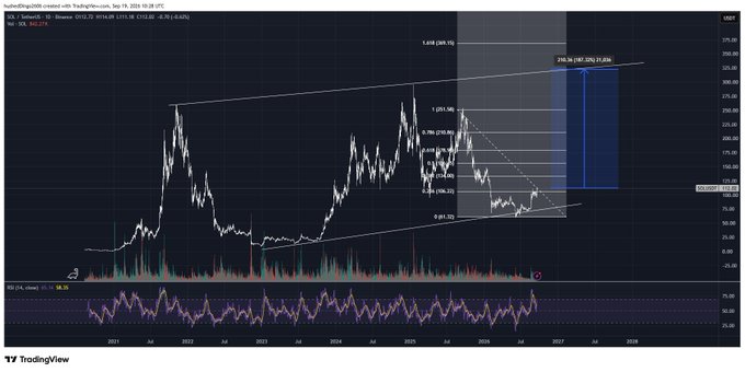 A TradingView chart showing CRD on the Daily timeframe with technical analysis, including an ascending triangle pattern, Fibonacci retracement levels (61.80, 0.618, 0.5, 0.382, 0.236, 0), and a potential price target labeled 'PBL (4.38%) 31.554'.