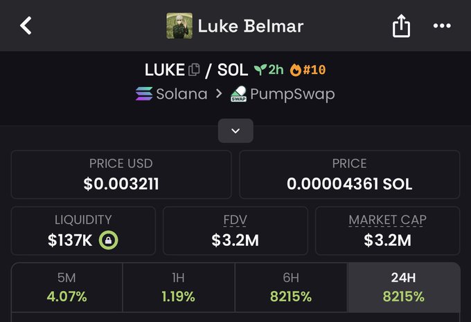 The image shows a cryptocurrency token page on what appears to be DexScreener for "LUKE Belmar" (ticker: LUKE/SOL) on the Solana network via PumpSwap, with a price of $0.003211, market cap of $3.2M, and a 24H change of 8215%. This relates to the post as it displays another speculative meme coin launch on PumpSwap—a decentralized exchange notorious for hosting politically-themed tokens like Trump, Melania, and Libra—highlighting the ongoing trend of influencer and political figure-themed memecoins emerging on Solana.