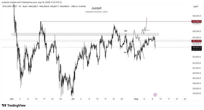 A TradingView 4-hour chart of BTC/USDT showing Bitcoin's price action struggling below the key resistance zone at $65,000-$65,500, with the price currently at $64,290.80 (down 0.45%), illustrating the lack of strength needed to break above this consolidation range.