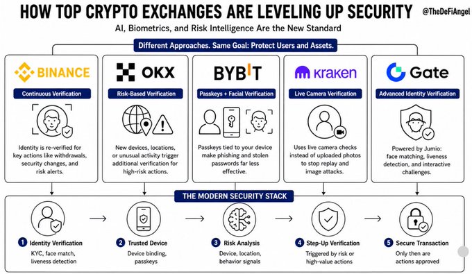 Infographic titled 'HOW TOP CRYPTO EXCHANGES ARE LEVELING UP SECURITY' by @TheDeFiAngel, showing AI, Biometrics, and Risk Intelligence approaches used by Binance, OKX, Bybit, Kraken, and Gate, along with a 5-step modern security stack.