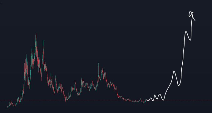 A financial chart displays volatile price action with a notable initial peak on the left, followed by consolidation, and then a hand-drawn white line predicting a parabolic upward move on the right, visually reinforcing the bullish sentiment of "thinking pons needs another runner."
