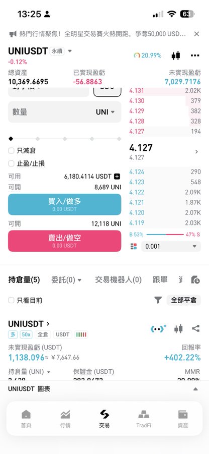 A mobile trading app screenshot showing the UNI/USDT perpetual contract at 4.127 USDT with -0.12% change, displaying buy/long and sell/short buttons, and a portfolio section with holdings of 2.00 UNI.