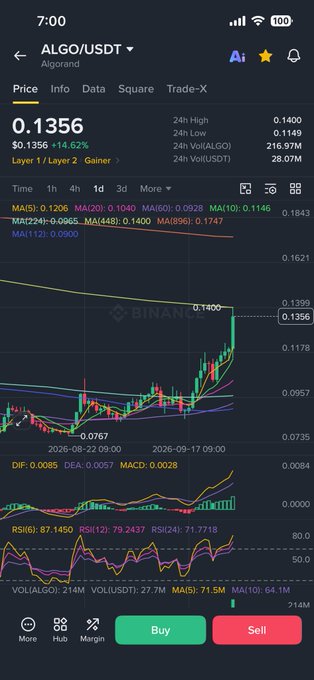 A Binance trading chart on a mobile screen showing the ALGO/USDT pair at $0.1356 with a +14.62% gain, displaying candlesticks and various technical indicators.