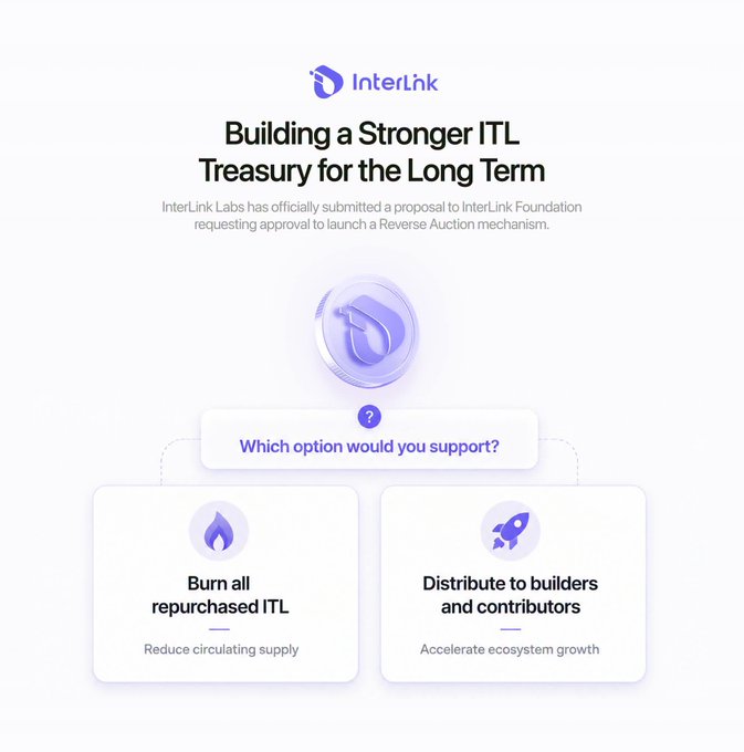 An InterLink webpage titled 'Building a Stronger ITL Treasury for the Long Term' presenting a proposal for a Reverse Auction mechanism with two options: 'Burn all repurchased ITL' or 'Distribute to builders and contributors'.