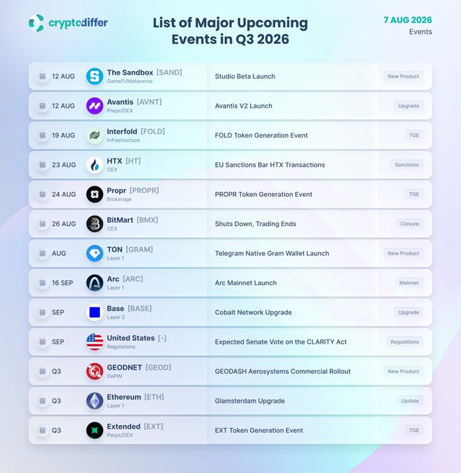 An infographic from 'cryptodiffer' titled 'List of Major Upcoming Events in Q3 2026' dated 7 AUG 2026, listing cryptocurrency events including The Sandbox, Avantis V2, Interfold TGE, HTX, Propr, BitMart closure, TON, Arc Mainnet Launch, Base, CLARITY Act, GEODNET, Ethereum Glamsterdam Upgrade, and Extended.