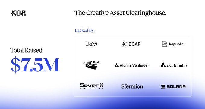 A webpage or promotional graphic for 'KOR - The Creative Asset Clearinghouse' showing Total Raised of $7.5M, backed by investors including 1k(x), BCAP, Republic, Animoca Brands, Alumni Ventures, Avalanche, SevenX Ventures, Sfermion, and Solana.