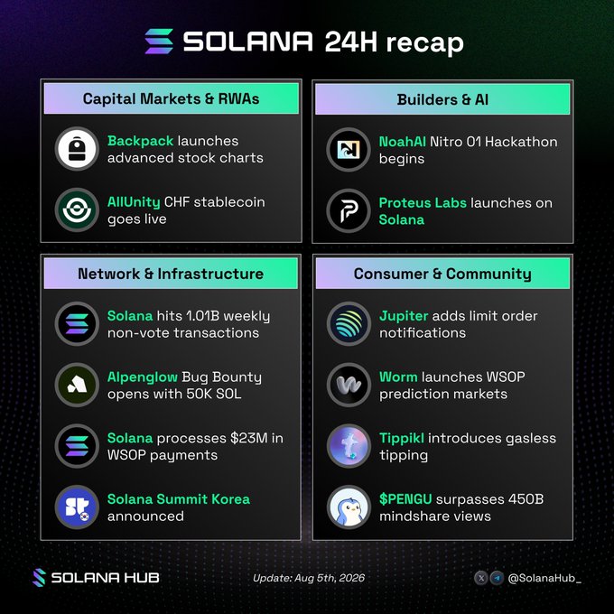 A 'SOLANA 24H recap' infographic dated Aug 5th, 2026, highlighting news in four categories: Capital Markets & RWAs, Builders & AI, Network & Infrastructure, and Consumer & Community, with a notable mention of 'Worm launches WSOP prediction markets'.