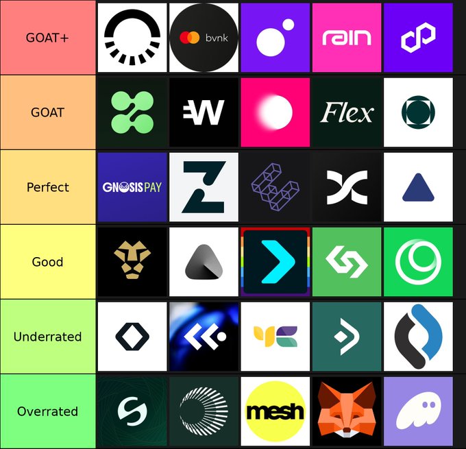 A tier-list graphic ranks crypto logos from “GOAT+” and “GOAT” through “Perfect,” “Good,” “Underrated,” and “Overrated.” The highlighted blue-and-cyan logo appears in “Good,” aligning with the post’s point that USDC has become a standard product foundation.