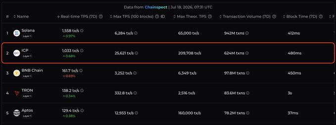 A Chainspect dashboard screenshot from July 18, 2026, ranking blockchain networks by performance metrics, with ICP highlighted in 2nd place showing 1,033 tx/s real-time TPS, 25,621 max TPS, 209,708 max theoretical TPS, 624M transactions volume, and 480ms block time, supporting the $ICP post by demonstrating its competitive throughput against top chains like Solana and BNB Chain.