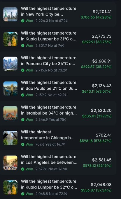 A mobile app interface showing a list of resolved weather prediction markets (about highest temperatures in various cities), with each entry displaying amounts won, payout prices, and percentage gains.
