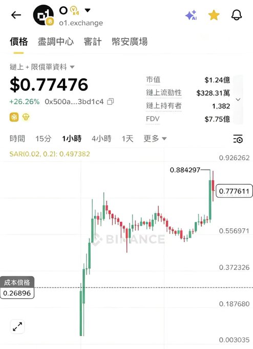 The image features a screen displaying stock market data from Binance exchange. The main focus is on Bollance's Alpha indicator, which has shown some progress in its upward trajectory. Another indicator, called $O (Other), can also be seen on the screen as well as another one labeled $zest, indicating different stocks being monitored within the Binance trading system. The stock positions are clearly displayed, and it appears that $BTW (bottom left) has caught a wave of doubling, while other positions remain relatively stagnant or in a downward trend. The purposeful composition and design of this image provide users with valuable insights into the market's performance and trends.