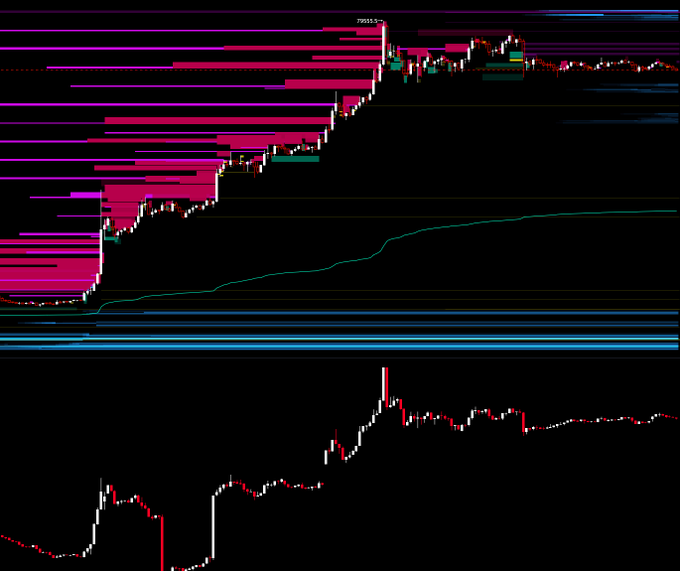 The image shows a trading chart displaying Bitcoin's price action, with a peak marked at "79915.5," depicting a sharp rally followed by a volatile decline. The accompanying post about a "Sunday pump to escape the max fragile pleb wipe out" humorously underscores the precarious situation of retail traders, reflecting the chart's intense spike and subsequent vulnerability shown in the price movement.