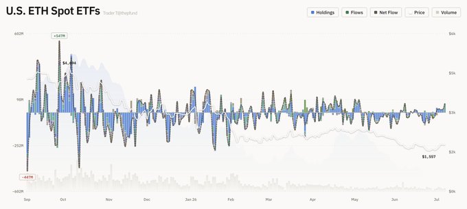 A financial chart titled 'U.S. ETH Spot ETFs' from Trader: Tjlepshfund showing holdings, flows, net flow, price, and volume data from September to July, with ETH priced at $1,587.