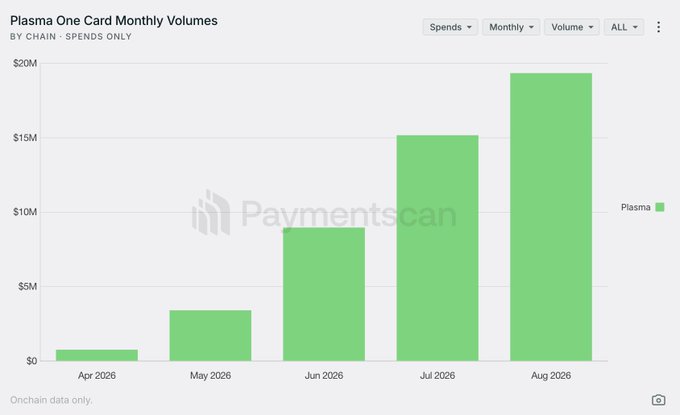 A bar chart from Paymentscan showing 'Plasma One Card Monthly Volumes BY CHAIN - SPENDS ONLY' with values increasing from about $1M in April 2026 to nearly $20M in August 2026.