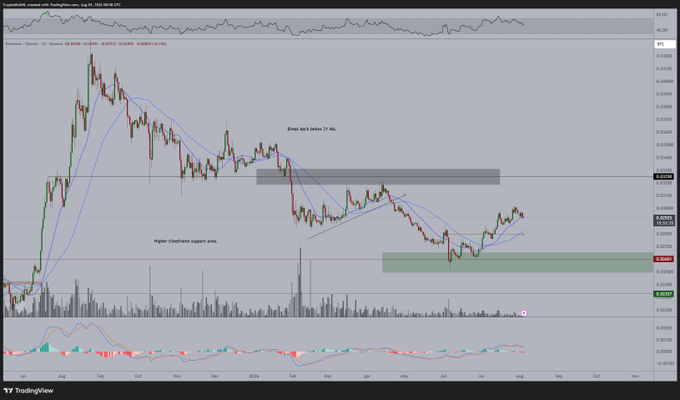 A daily chart of the cryptocurrency pair ADA/BTC (Cardano/Bitcoin) on TradingView, showing price action consolidating within a marked resistance zone near 0.000044 and a support area around 0.000025-0.000030, with annotations indicating "Break back below 27 MA" and "Higher timeframe support area" to highlight the ongoing uptrend supporting a buy-the-dip strategy.