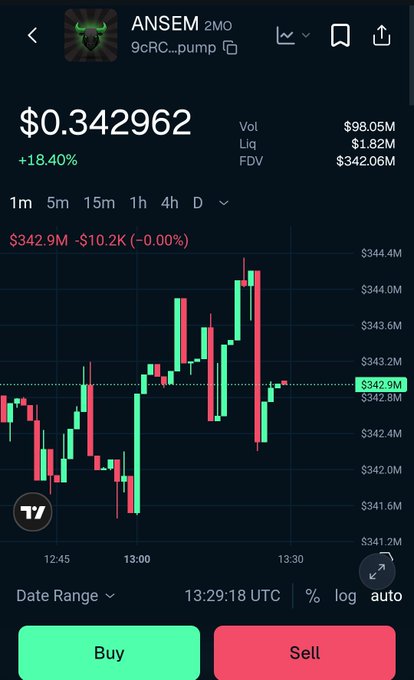 A cryptocurrency trading screen for 'ANSEM' (token: 9cRC...pump) showing a price of $0.342962 (+18.40%) with a candlestick chart and Buy/Sell buttons.