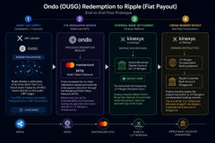 The image displays a flow chart or diagram about Mastercard's involvement in Ripple Ledger Technology. It explains the different stages of transactions and their relationship with Bitcoin Cash, Ripple Ledger, and its LEDGER platform. This information reflects the increasing interest in Bitcoin Cash as a reliable digital asset and blockchain infrastructure that can power faster, more flexible settlements.