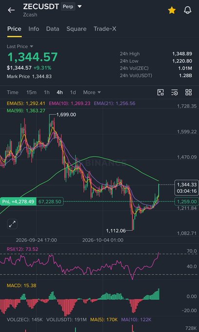 A Binance perpetual futures trading chart for ZECUSDT showing a last price of 1,344.57 (+9.31%) with 24h high of 1,348.89 and low of 1,220.80, including EMA, RSI, and MACD indicators.