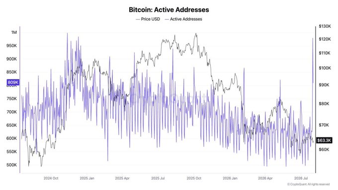 This graph shows Bitcoin's active addresses and price in USD from late 2024 to mid-2026, with active addresses spiking from 645K to nearly 1M as mentioned in the post.