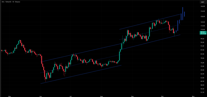 A daily candlestick chart of IDA futures (USDT) shows price consolidating within an ascending parallel channel, currently testing the lower trendline rail near $99–100 after pulling back from a high near $120. The annotated structure visually supports the post's argument: SOL's prior breakout from the same channel pattern produced a sharp vertical rally, and a successful defense of the lower channel boundary could set up another similar expansion higher.