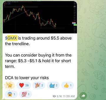 The image shows a candlestick chart of $GMX trading around $5.5 above a trendline, suggesting an entry range of $5.3-$5.1 for short-term holding with DCA recommended to lower risk. The accompanying post highlights that $GMX is now 60% up from the entry with a high of $8.27, indicating the bottom entry strategy has played out successfully.