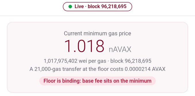 A screenshot displays the current minimum gas price on the Avalanche network at 1.018 nAVAX for block 96,218,695, noting the floor is binding.