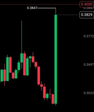 A candlestick chart shows a sharp upward price spike from around 0.3622 to a high of 0.4000, with key levels marked at 0.3847 and 0.3829, illustrating the successful profitable trade that pocketed gains as the price surged after a previous downtrend.