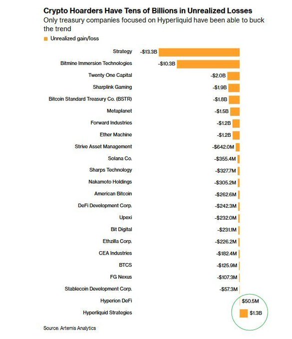 A bar chart titled 'Crypto Hoarders Have Tens of Billions in Unrealized Losses' lists companies like Strategy (-$13.3B), Bitmine Immersion Technologies (-$10.3B), and others, with Hyperliquid Strategies being the only one showing a gain of $1.3B.