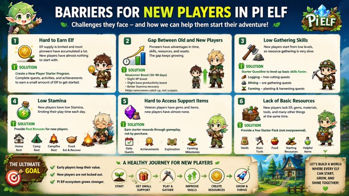 An informative infographic titled "BARRIERS FOR NEW PLAYERS IN PI ELF" outlines six key challenges facing new players—including earning Elf, skill gaps, stamina, and resources—along with proposed solutions, while the accompanying post emphasizes how the growing gap between newcomers and early Pioneers is a major issue in the Pi Elf ecosystem.