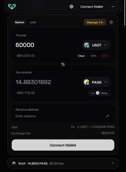 A screenshot of a crypto swap interface showing a transaction to exchange 60,000 USDT for approximately 14.88 PAXG (gold-backed token) via Relay, reinforcing the post's claim that PAXG was the most traded asset on LeoDex with onchain gold access.