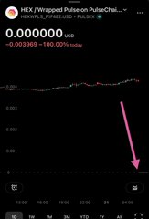 A screenshot of a cryptocurrency chart shows HEX/Wrapped Pulse on PulseChain trading at $0.000000 USD with a -100% daily change, indicated by a large pink downward arrow emphasizing the dramatic price drop to zero. The image visually illustrates the post's claim about HEX's complete collapse following user redemptions.