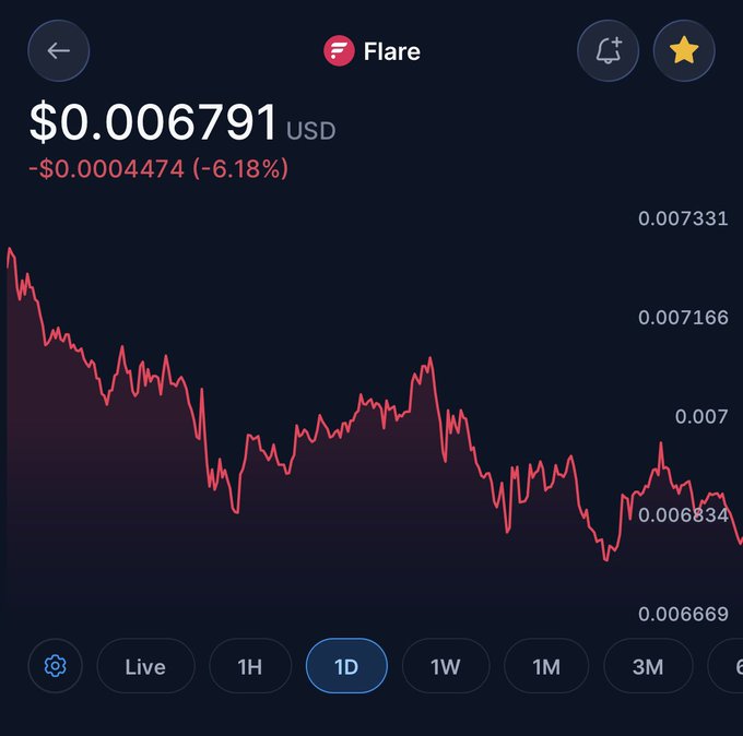 The image shows a stock chart with a downward trend, indicating that the value of $FLR has been decreasing. The chart also displays the time remaining for live trading, which spans across 1 hour. This suggests that there might be new opportunities available in the market but they feel uncomfortable and out of reach at this moment. The best opportunities often come to those who wait patiently for the right moment to act.