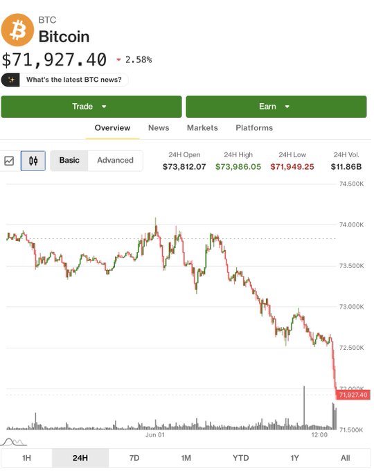 The image shows a graph of Bitcoin prices over time with a downward trend showing that Bitcoin has fallen below $72,000. This is consistent with the recent update on Twitter, which states that Bitcoin's value has dropped below $72,000. The post provides context and information about this market event for Bitcoin users to understand its current performance.