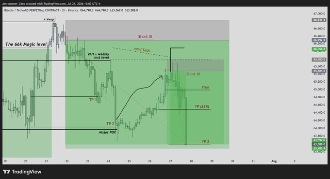 A Bitcoin/TetherUS perpetual contract chart on TradingView displays an "Astronautizer_Zero" analysis marked with multiple short signals (Short III, Short IV), a "66k Magic level," and profit targets (TP 1, TP 2) with the second target hit around the $63,800-$63,588 range, illustrating the successful bearish trade described in the post.
