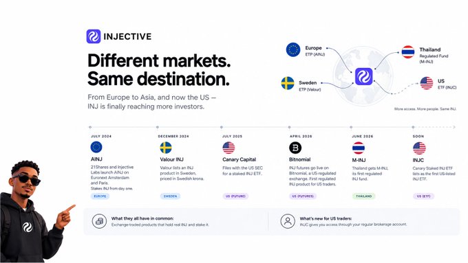 An Injective graphic titled “Different markets. Same destination.” presents INJ as reaching more investors from Europe to Asia and the US, with a timeline listing ANJ, Valour INJ, Canary Capital, Bitnomial, M-INJ, and INJC.