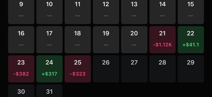 A calendar interface showing daily P&L figures, with green highlighted dates showing gains (+$317, +$41.1) and red highlighted dates showing losses (-$1.12K, -$382, -$323).