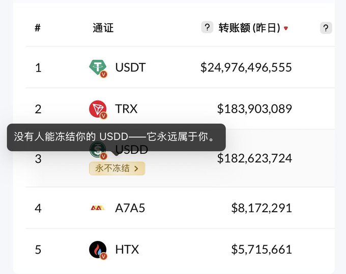 A Chinese-language crypto transfer volume ranking showing USDT at #1 with $24.9B transferred, followed by TRX and USDD, with a tooltip advertising USDD's non-freezable feature.