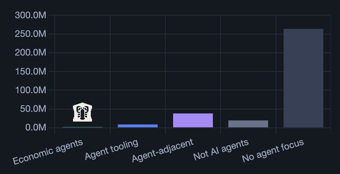 The image shows a bar graph with various economic agents labeled along the horizontal axis (economics-agents) and their respective growth opportunities represented by vertical bars. Each bar's height corresponds to the growth opportunity for that agent, and there is an arrow pointing downwards from some of these bars indicating the decrease in growth potential due to other agents' actions or factors outside of their control. The graph also displays a specific economic agent labeled as @Cardano which signifies its particular focus on the real human needs within this context. The post highlights one such economic opportunity, stating that agents like @Cardano represent the single greatest growth opportunity since the birth of e-commerce and emphasizes the importance of these agencies in driving economic development while addressing the growing demand for human-focused solutions.