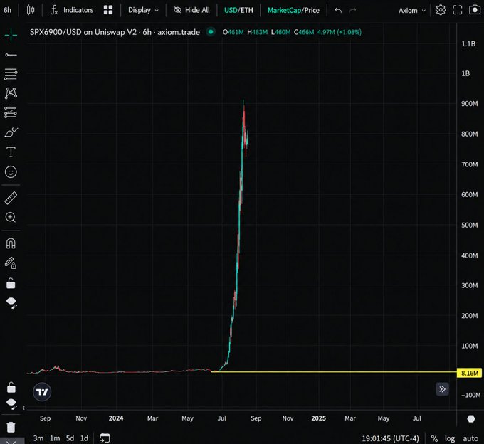 A financial chart from axiom.trade shows a dramatic price spike for SPX6900/USD on Uniswap V2, reaching 461M with a 1.08% change.