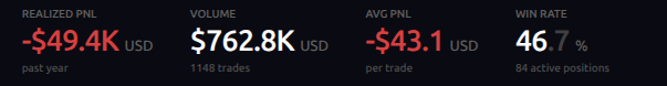 A trading performance dashboard showing 'REALIZED PNL -$49.4K USD past year', 'VOLUME $762.8K USD 1148 trades', 'AVG PNL -$43.1 USD per trade', and 'WIN RATE 46.7% 84 active positions'.