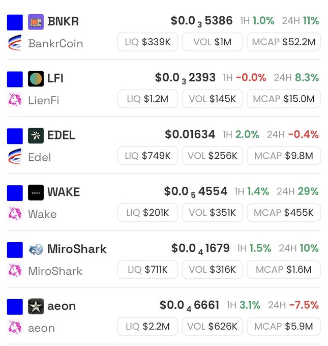 The image shows a list of cryptocurrency projects, including Litecoin, Ripple, and Solana, along with their respective daily trading volumes. The project that has not yet reached its potential according to the post's analysis is LFI (Liquity Financial Innovation), which currently holds the lowest position in terms of daily trading volume among these projects. The other projects on the list have already achieved a significant amount of success and are performing well, with high trading volumes.
